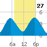 Constable Hook tide chart for Sunday, October 27, 2024