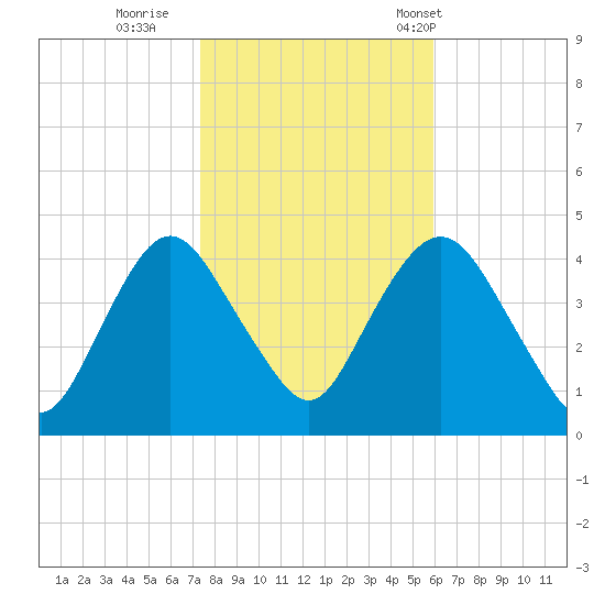 Constable Hook tide chart for Monday, October 28, 2024