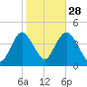 Constable Hook tide chart for Monday, October 28, 2024