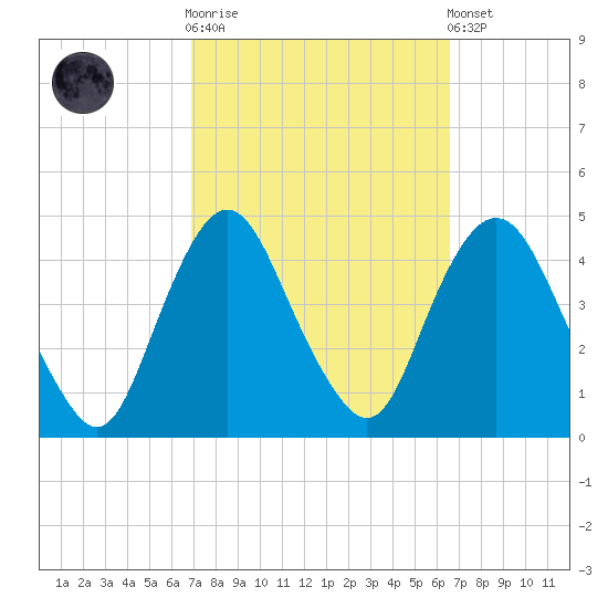 Constable Hook tide chart for Wednesday, October 2, 2024