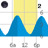 Constable Hook tide chart for Wednesday, October 2, 2024