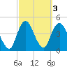 Constable Hook tide chart for Thursday, October 3, 2024