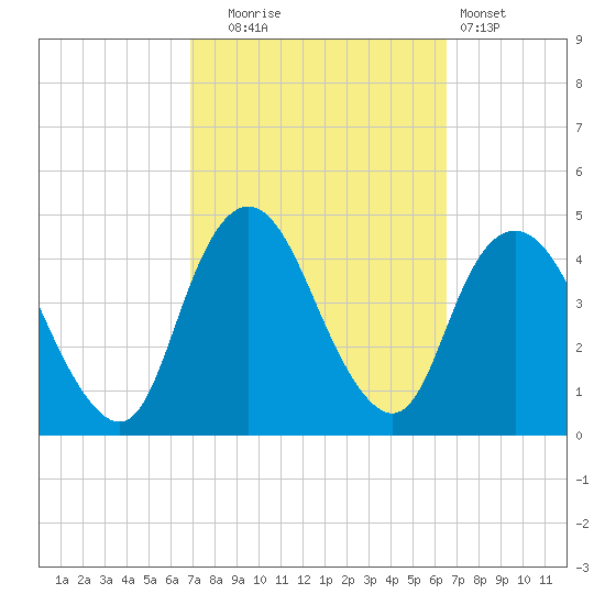 Constable Hook tide chart for Friday, October 4, 2024