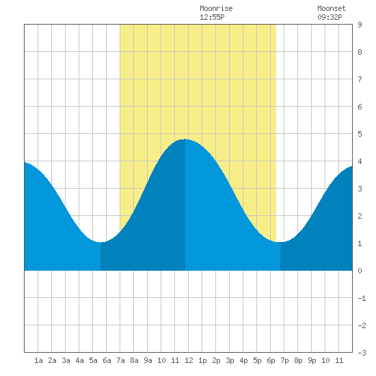 Constable Hook tide chart for Tuesday, October 8, 2024
