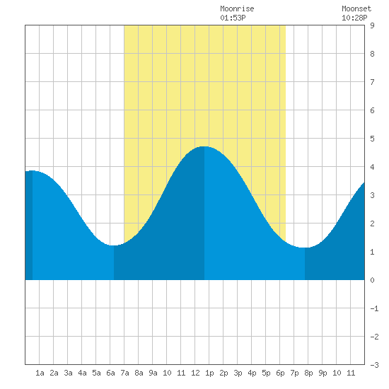 Constable Hook tide chart for Wednesday, October 9, 2024