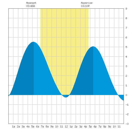 Constable Hook tide chart for Wednesday, November 13, 2024