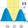 Constable Hook tide chart for Wednesday, November 13, 2024