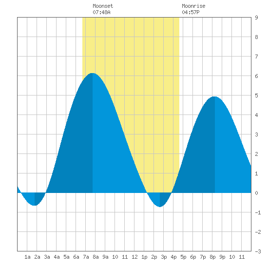 Constable Hook tide chart for Saturday, November 16, 2024