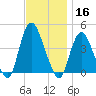 Constable Hook tide chart for Saturday, November 16, 2024