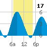 Constable Hook tide chart for Sunday, November 17, 2024
