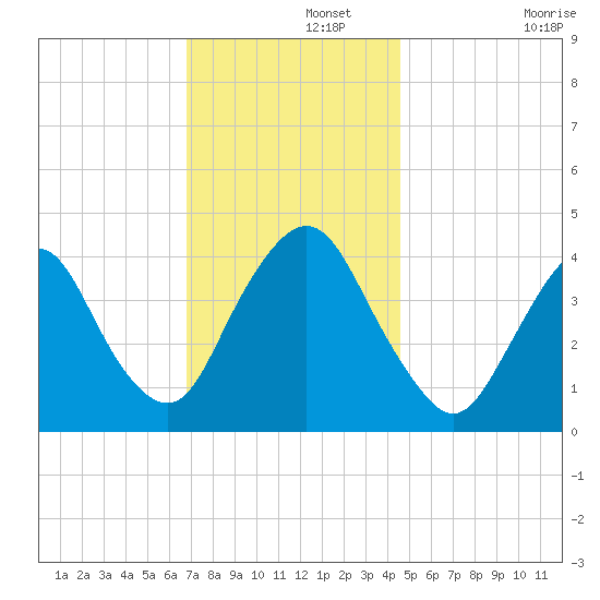 Constable Hook tide chart for Thursday, November 21, 2024