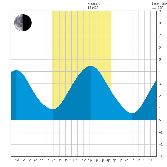 Constable Hook tide chart for Friday, November 22, 2024