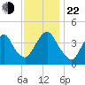 Constable Hook tide chart for Friday, November 22, 2024