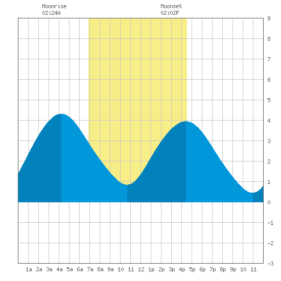 Constable Hook tide chart for Tuesday, November 26, 2024