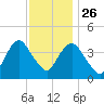 Constable Hook tide chart for Tuesday, November 26, 2024