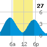 Constable Hook tide chart for Wednesday, November 27, 2024