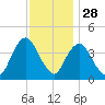 Constable Hook tide chart for Thursday, November 28, 2024