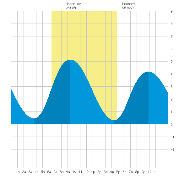 Constable Hook tide chart for Sunday, November 3, 2024