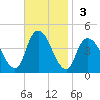 Constable Hook tide chart for Sunday, November 3, 2024