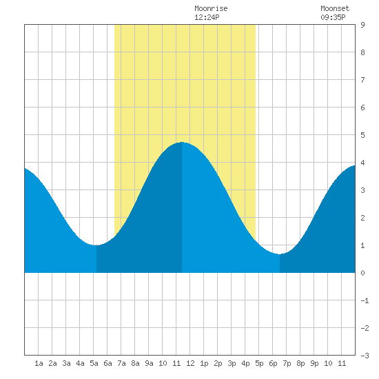 Constable Hook tide chart for Thursday, November 7, 2024