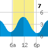Constable Hook tide chart for Thursday, November 7, 2024