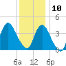 Constable Hook tide chart for Tuesday, December 10, 2024
