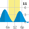 Constable Hook tide chart for Wednesday, December 11, 2024