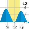 Constable Hook tide chart for Thursday, December 12, 2024