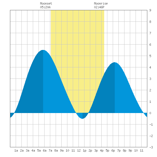 Constable Hook tide chart for Friday, December 13, 2024