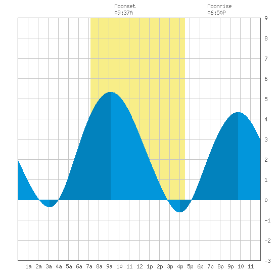Constable Hook tide chart for Tuesday, December 17, 2024