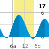 Constable Hook tide chart for Tuesday, December 17, 2024