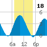 Constable Hook tide chart for Wednesday, December 18, 2024