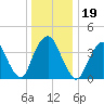 Constable Hook tide chart for Thursday, December 19, 2024