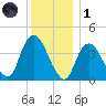 Constable Hook tide chart for Sunday, December 1, 2024