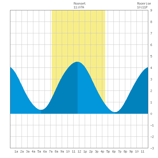 Constable Hook tide chart for Friday, December 20, 2024