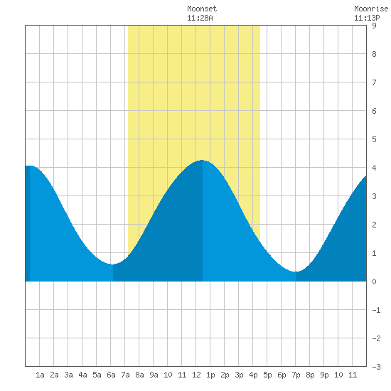 Constable Hook tide chart for Saturday, December 21, 2024
