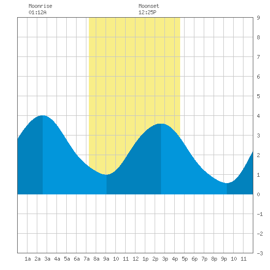 Constable Hook tide chart for Tuesday, December 24, 2024