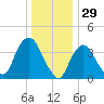 Constable Hook tide chart for Sunday, December 29, 2024