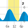 Constable Hook tide chart for Monday, December 2, 2024
