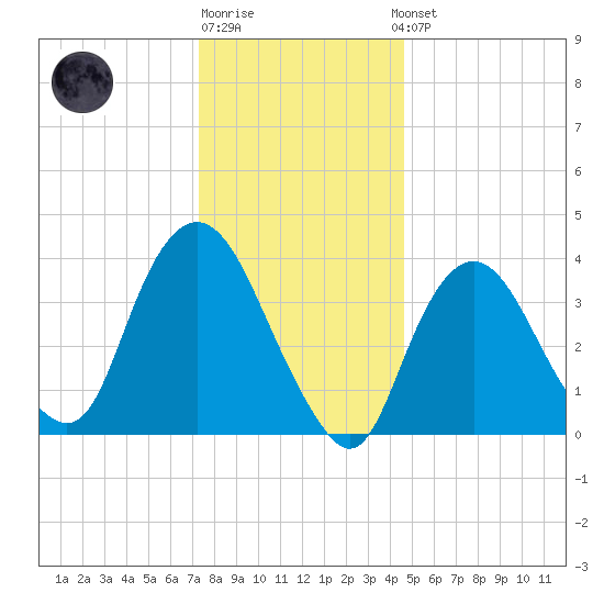 Constable Hook tide chart for Monday, December 30, 2024