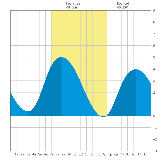 Constable Hook tide chart for Tuesday, December 3, 2024