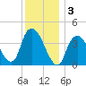 Constable Hook tide chart for Tuesday, December 3, 2024