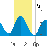 Constable Hook tide chart for Thursday, December 5, 2024