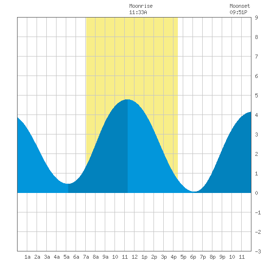Constable Hook tide chart for Friday, December 6, 2024