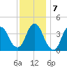 Constable Hook tide chart for Saturday, December 7, 2024
