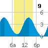 Constable Hook tide chart for Monday, December 9, 2024