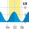 Constable Hook tide chart for Sunday, January 19, 2025