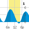 Constable Hook tide chart for Wednesday, January 1, 2025