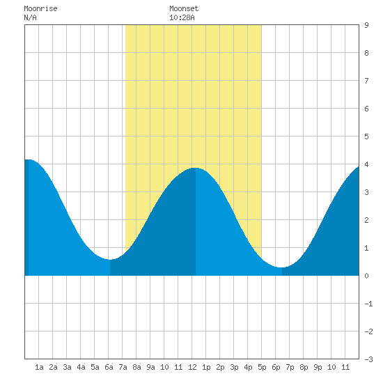 Constable Hook tide chart for Monday, January 20, 2025