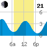 Constable Hook tide chart for Tuesday, January 21, 2025